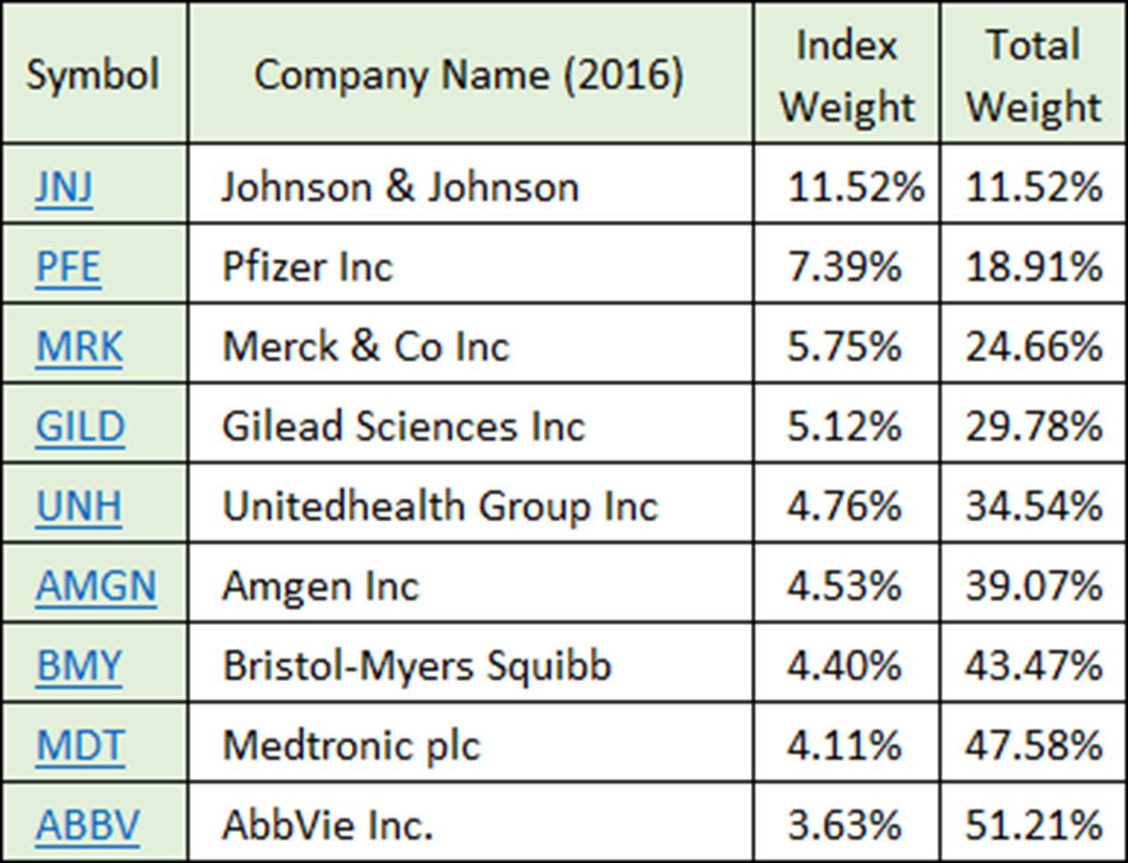 20220502 02 Nine largest XLV companies EN